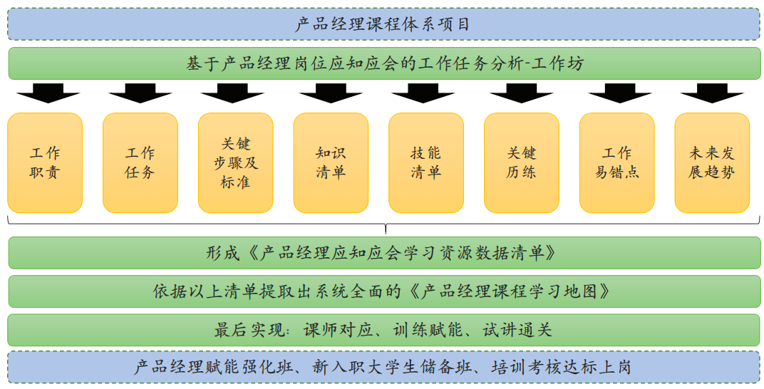 产品经理梯队建设项目 产品经理梯队建设项目