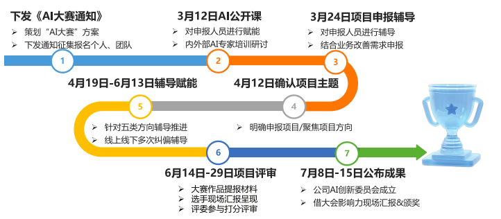 AI提效实践大赛流程图 AI提效实践大赛流程图