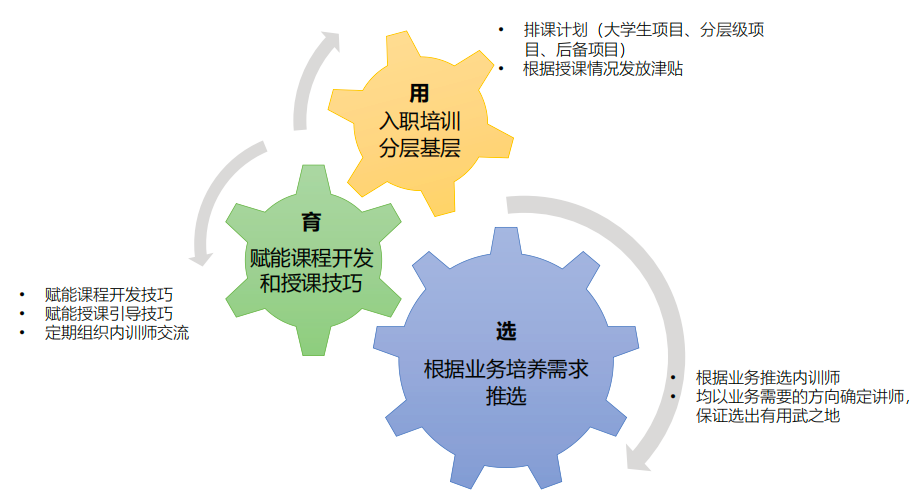 内训师培养模式 内训师培养模式