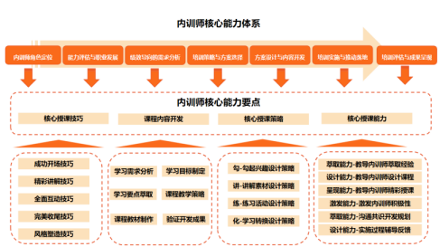 内训师核心能力体系 内训师核心能力体系