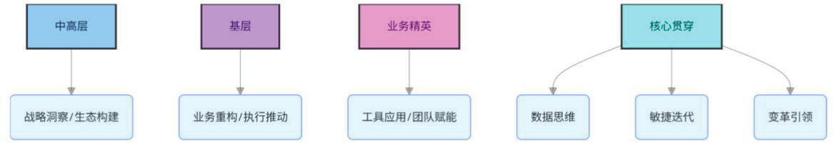 不同层级管理者的能力提升重点 不同层级管理者的能力提升重点