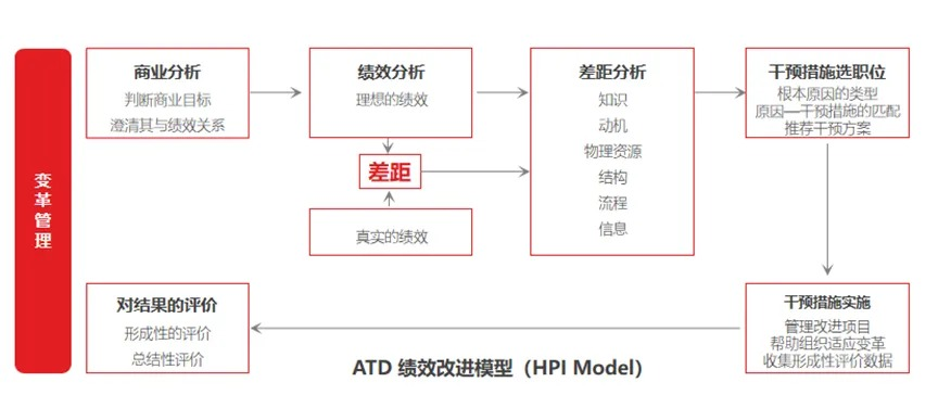 绩效改进模型 绩效改进模型