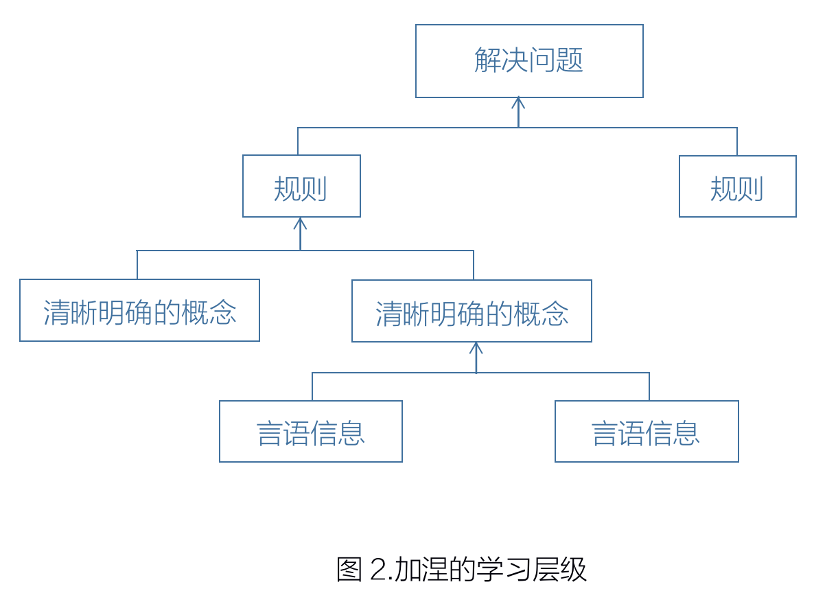 加涅的学习层级