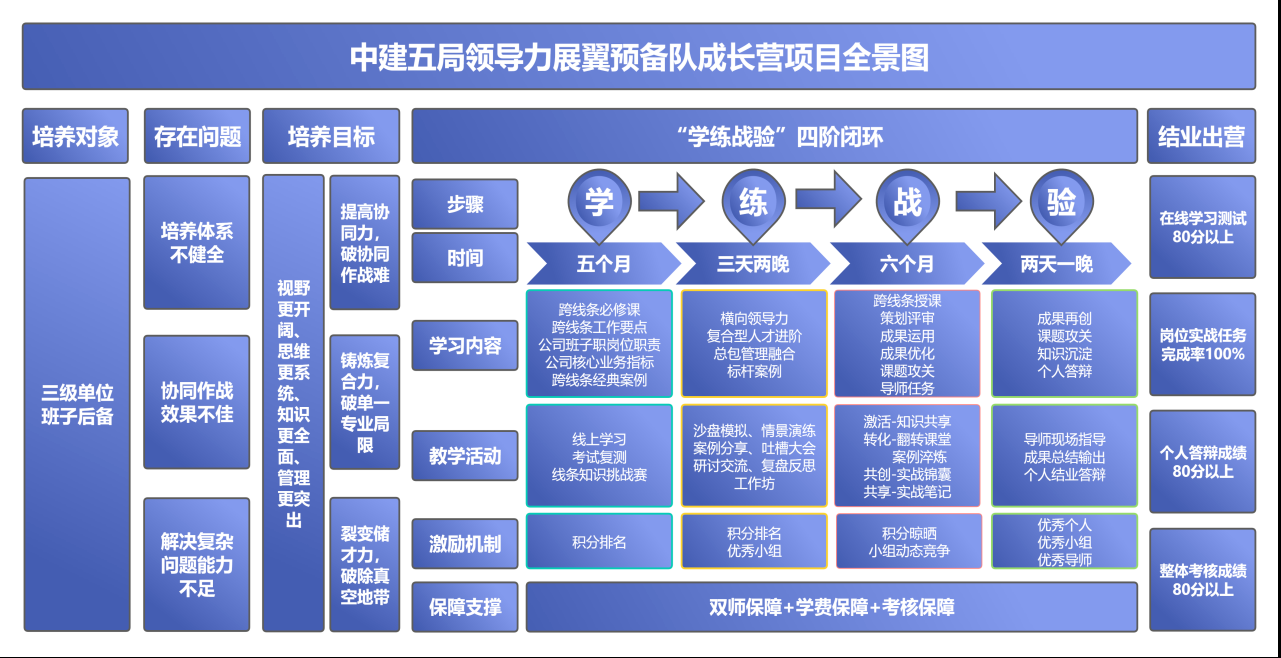 中建五局领导力展翼预备队成长营项目全景图 中建五局领导力展翼预备队成长营项目全景图