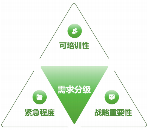 从三个维度对需求分级 从三个维度对需求分级