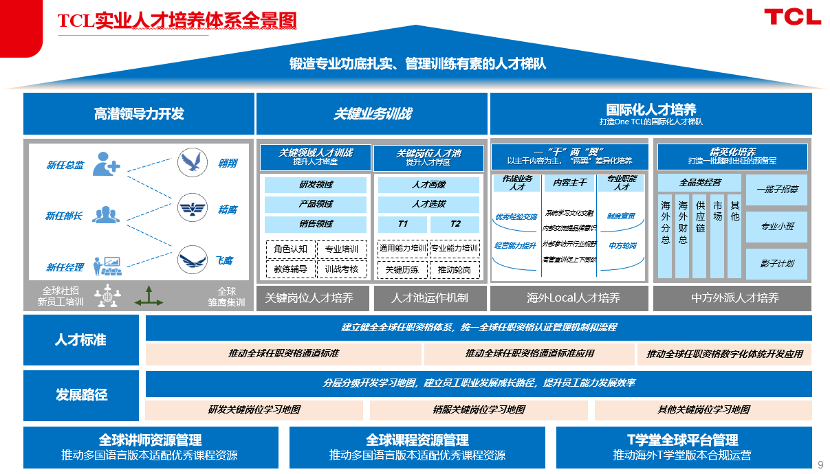 TCL实业人才培养体系全景图 TCL实业人才培养体系全景图