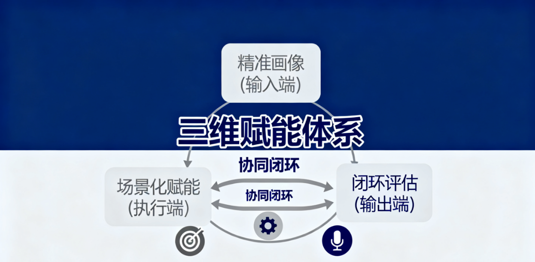 三维赋能体系 三维赋能体系