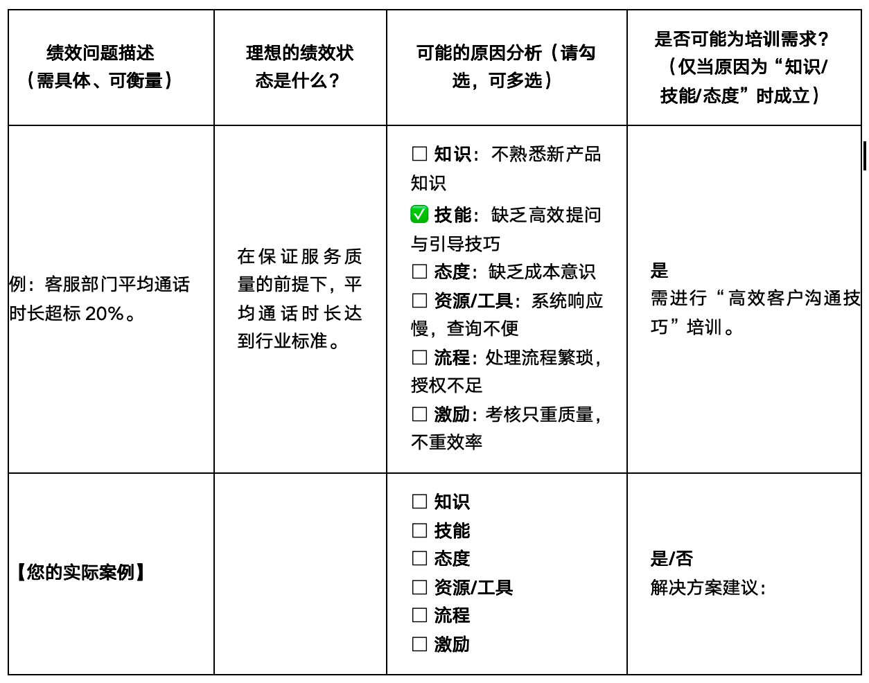 基于绩效差距的培训需求快速诊断表