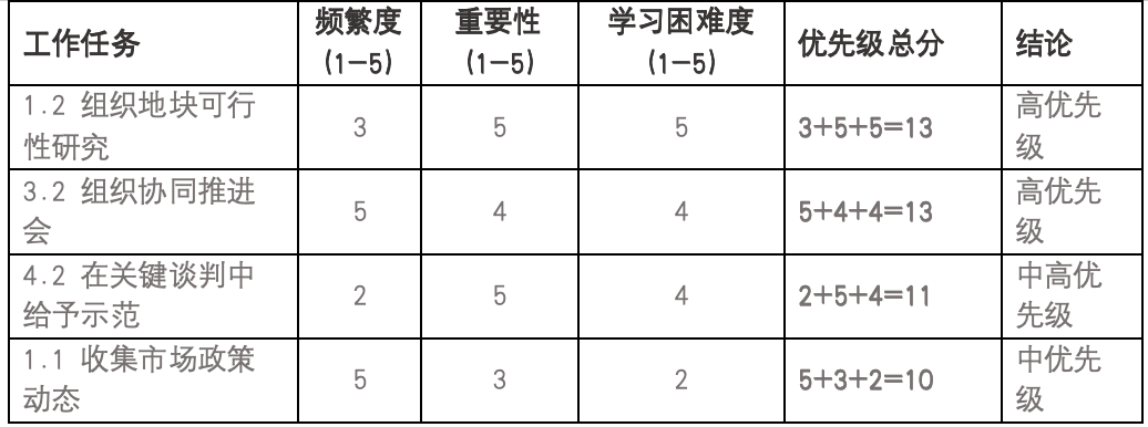 工作任务优先级排序(样例) 工作任务优先级排序(样例)