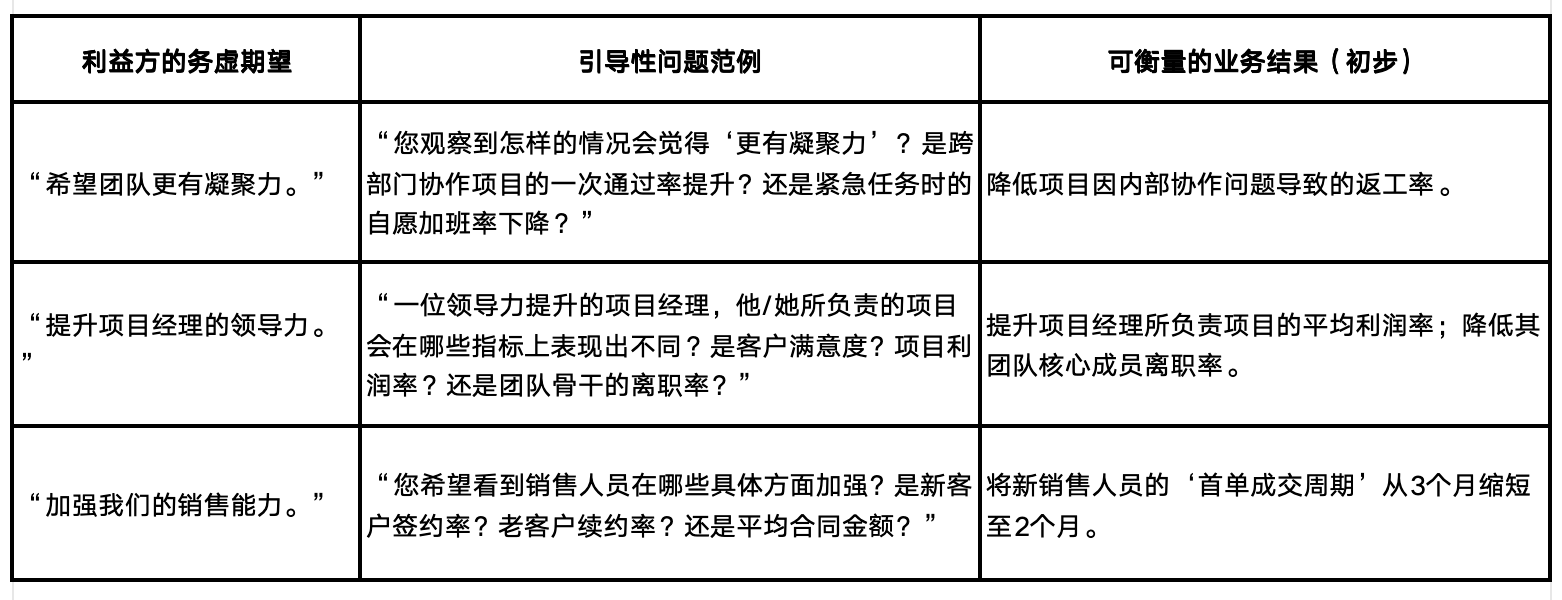 工具:培训期望探寻表(营销副总样例) 工具:培训期望探寻表(营销副总样例)