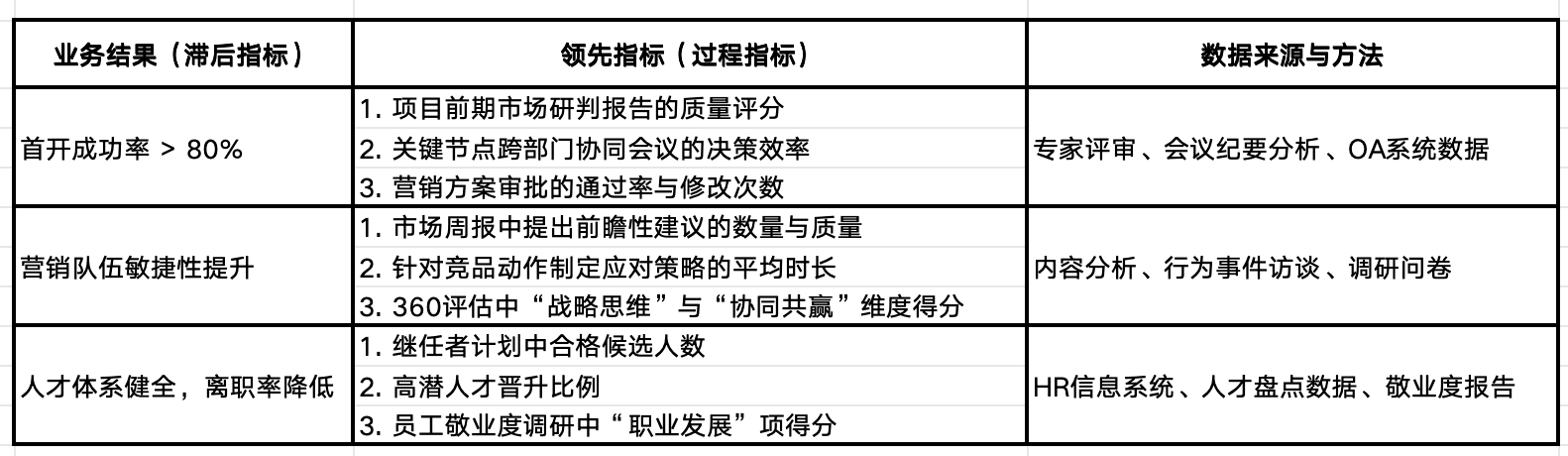 工具:项目价值证据链设计(营销副总样例) 工具:项目价值证据链设计(营销副总样例)
