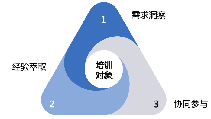 开发情景模拟式课程的准备工作