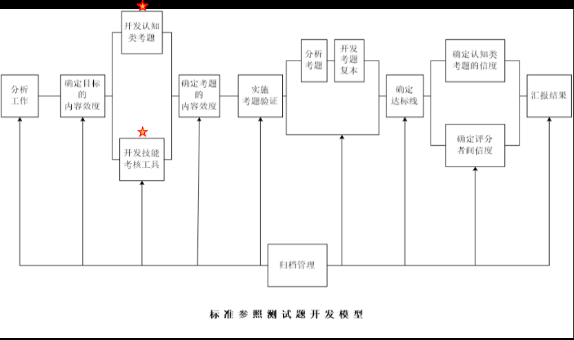 标准参考测试题开发模型 标准参考测试题开发模型
