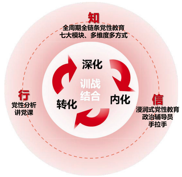 理论教育“考—悟—用”训战模型