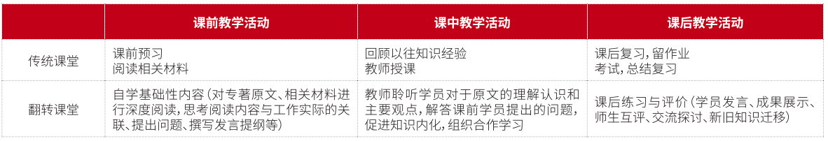 传统课堂与翻转课堂教学模式对比