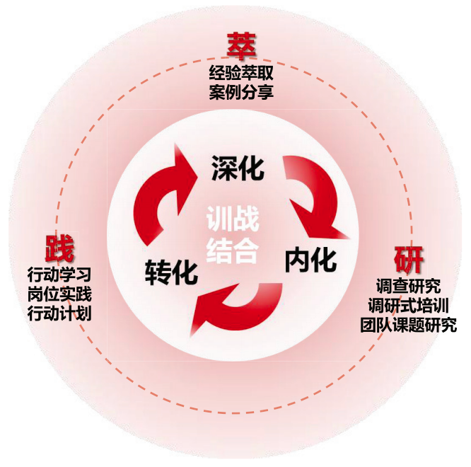 履职能力提升“萃—研—践”训战模型