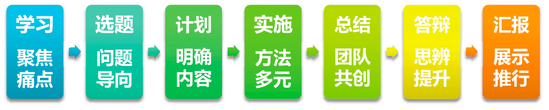 调研式培训七步法