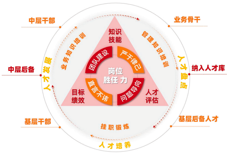 中基层干部梯队建设
