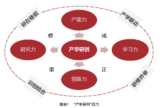 “产学研创”四力