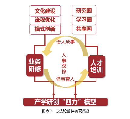 方法论整体实现路径
