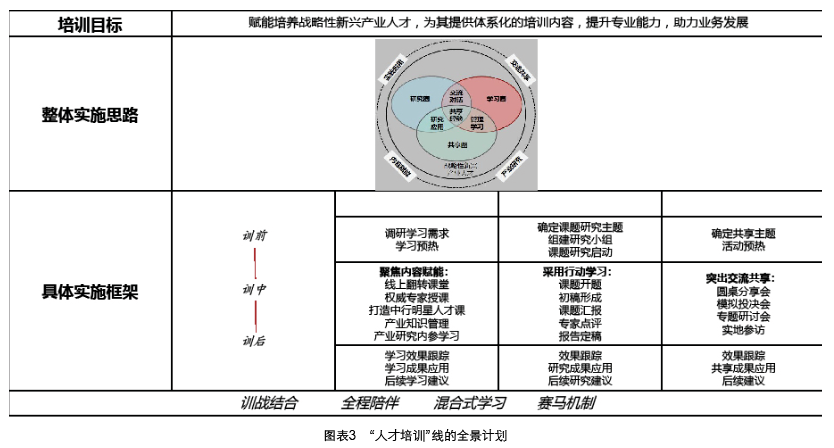“人才培养”线的全景计划