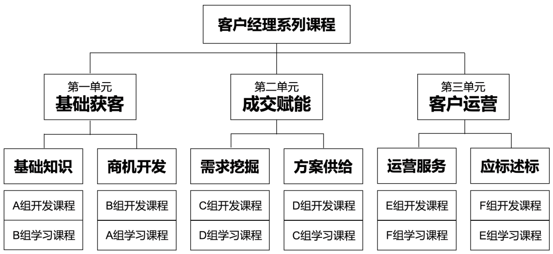 课程开发组织模式 课程开发组织模式