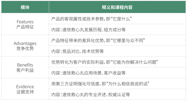 “速效救心丸”课程大纲模板 “速效救心丸”课程大纲模板