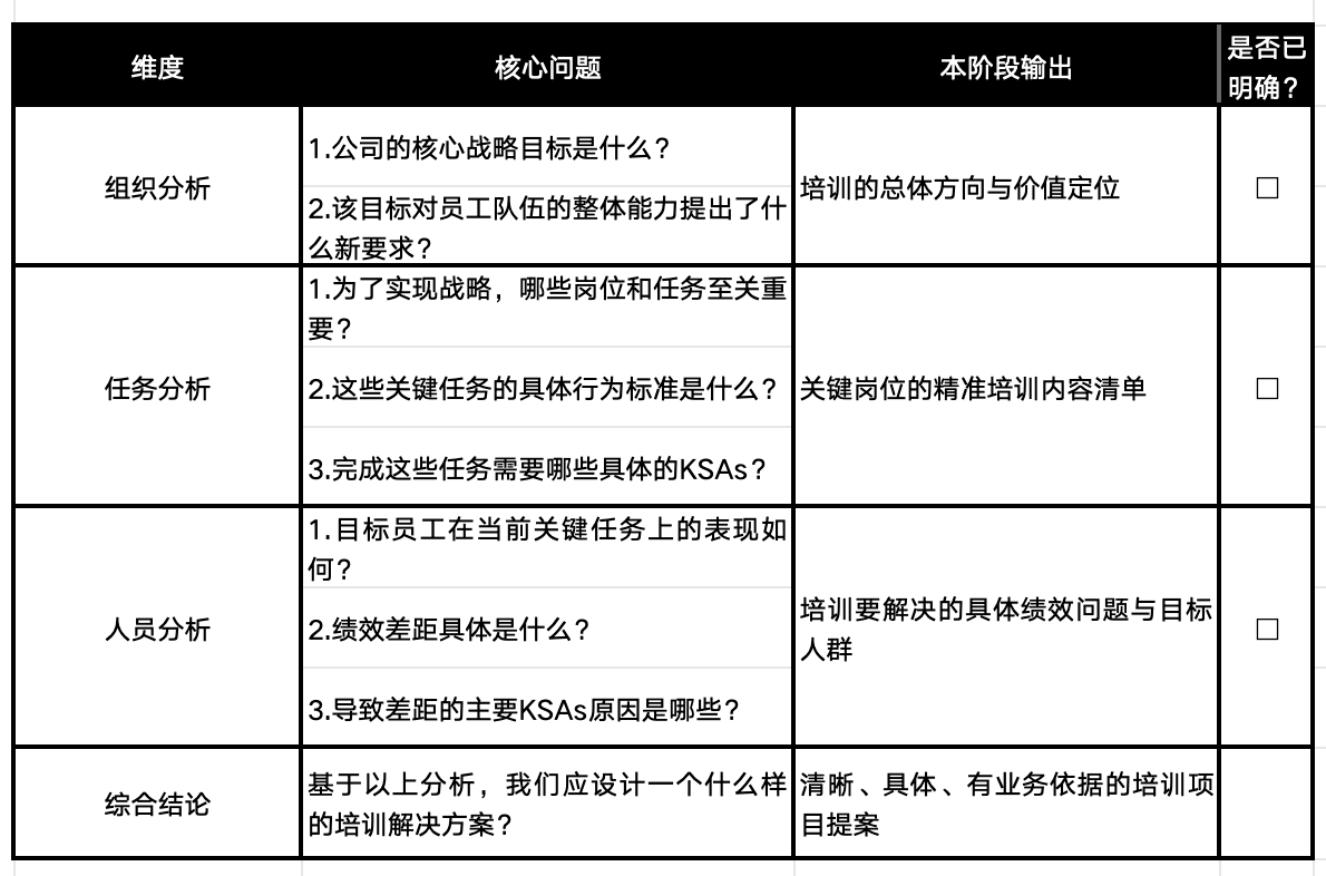 工具一：Goldstein三层次分析联动自查表