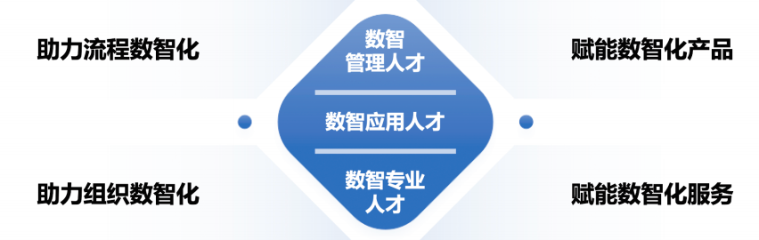 东风日产数智化人才培养体系