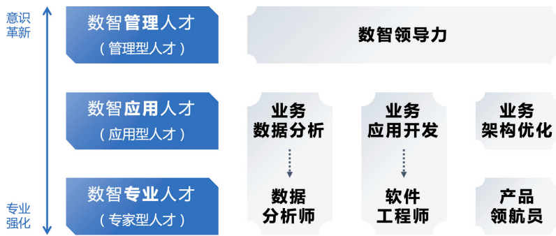 东风日产数智化人才梳理