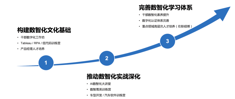 东风日产数智化人才递进式培养规划