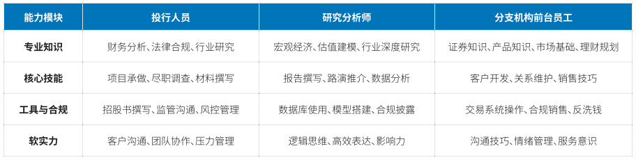 岗位需求差异化技能树