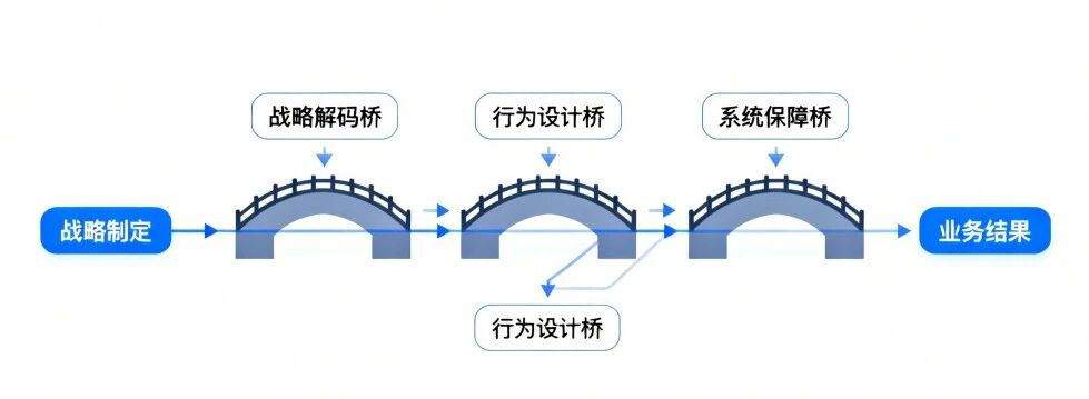 战略解码、行为设计和系统保障