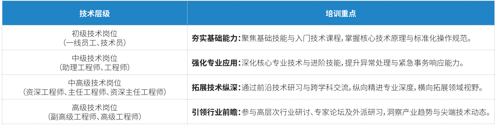各技术层级员工学习规划