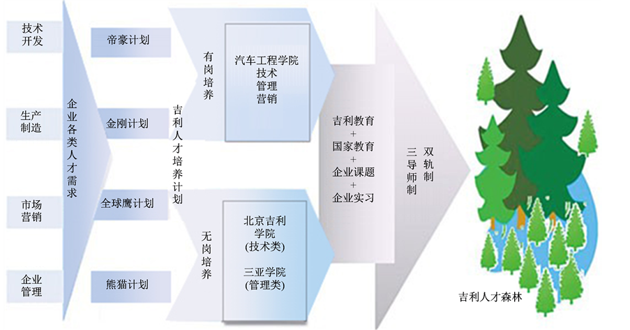 吉利人才森林