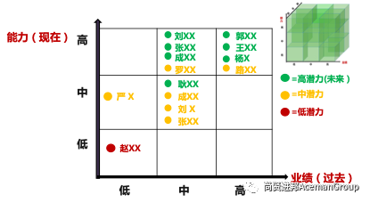 三个等级