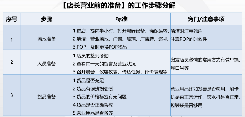 店长营业前的准备工作步骤分解