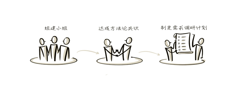 培训需求调研启动阶段