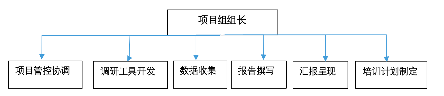培训需求分析项目角色分工