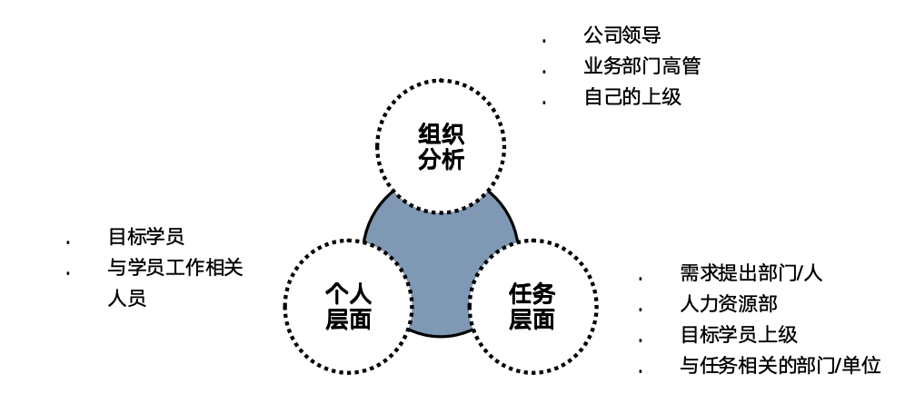需求调研内容与对象