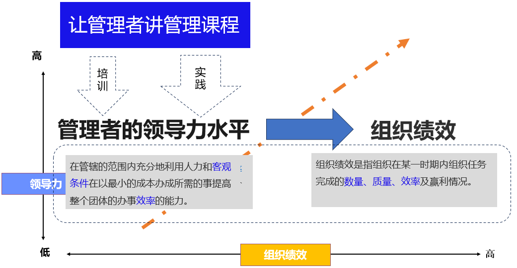 领导力与组织绩效的关系